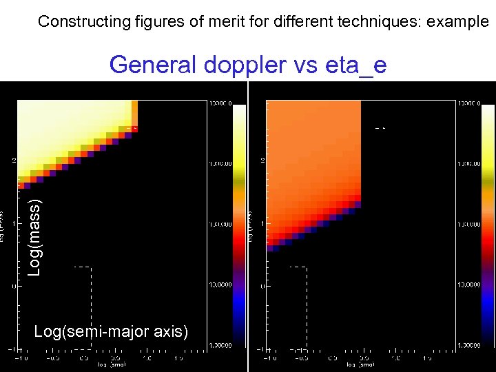 Constructing figures of merit for different techniques: example Log(mass) General doppler vs eta_e Log(semi-major