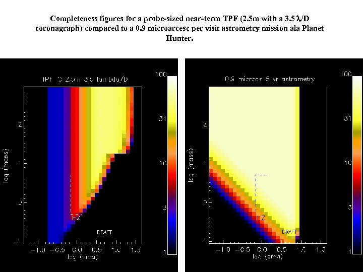 Completeness figures for a probe-sized near-term TPF (2. 5 m with a 3. 5