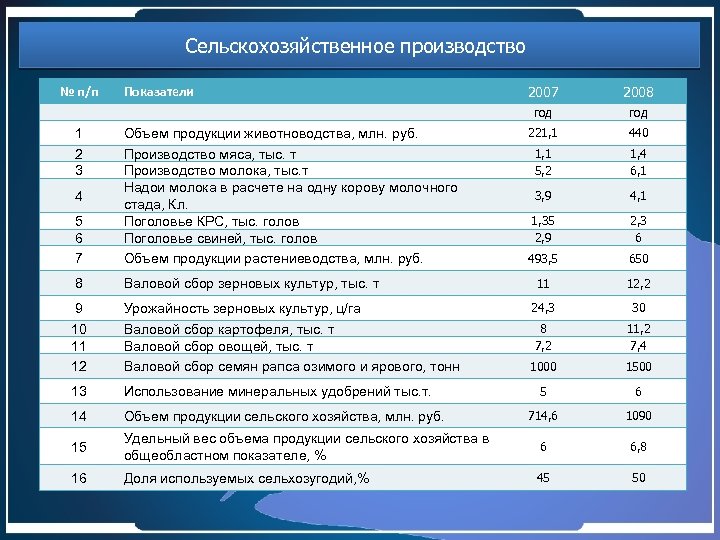 Сельскохозяйственное производство № п/п 1 2 3 Показатели 2007 2008 год 221, 1 440