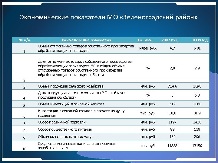 Экономические показатели МО «Зеленоградский район» № п/п Наименование показателя 1 Объем отгруженных товаров собственного