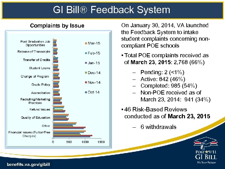 GI Bill Feedback System Complaints by Issue On January 30, 2014, VA launched the