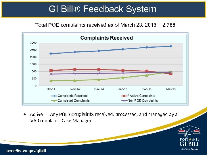 GI Bill Feedback System Total POE complaints received as of March 23, 2015 2,