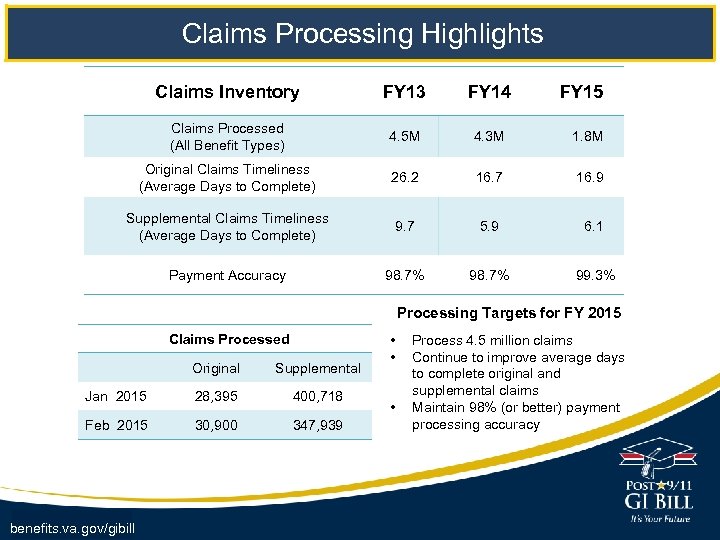 Claims Processing Highlights Claims Inventory FY 13 FY 14 FY 15 Claims Processed (All
