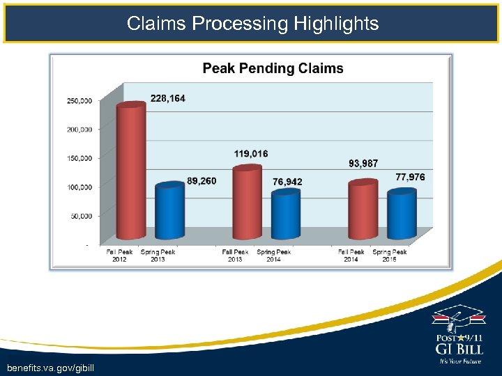Claims Processing Highlights benefits. va. gov/gibill 