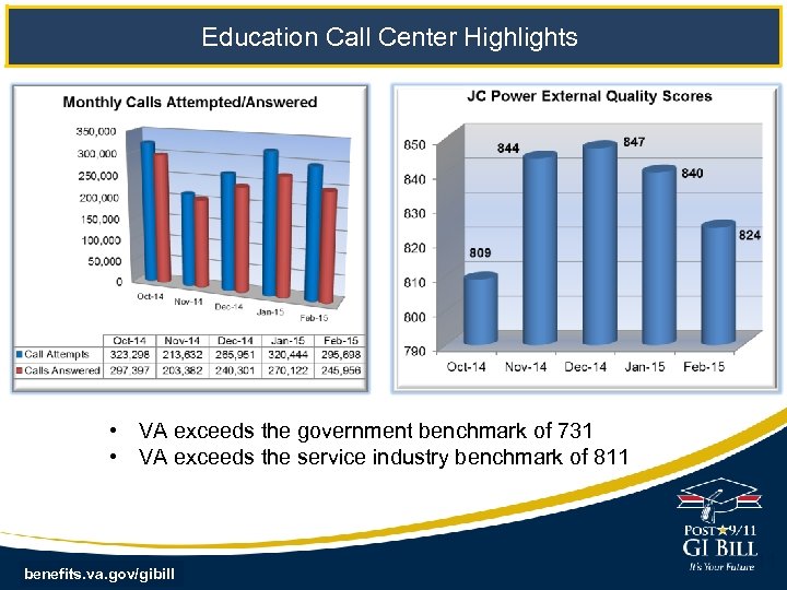 Education Call Center Highlights • VA exceeds the government benchmark of 731 • VA