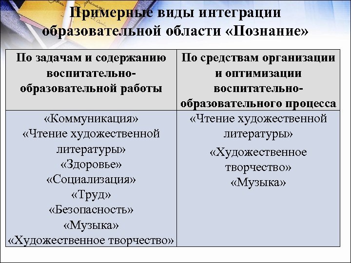 Примерные виды интеграции образовательной области «Познание» По задачам и содержанию По средствам организации воспитательнои