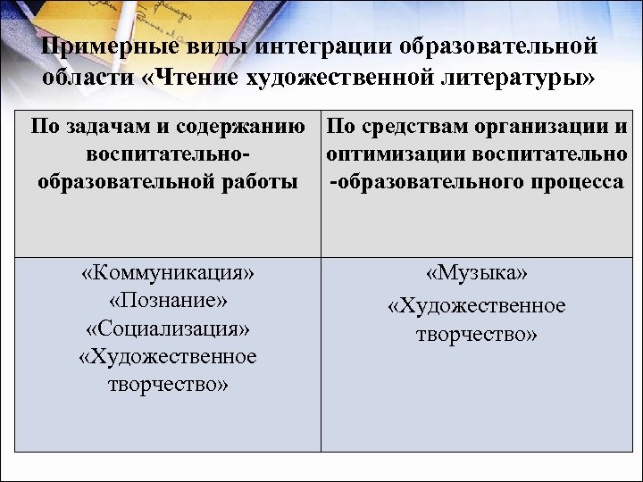 Примерные виды интеграции образовательной области «Чтение художественной литературы» По задачам и содержанию По средствам