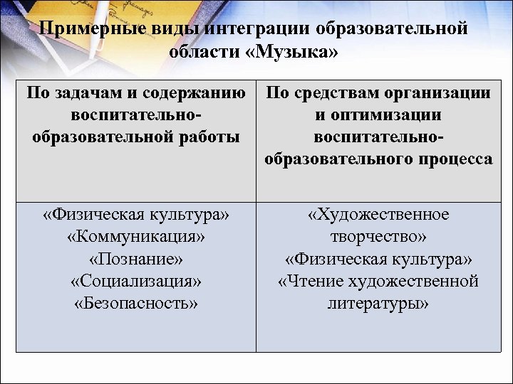 Примерные виды интеграции образовательной области «Музыка» По задачам и содержанию По средствам организации воспитательнои