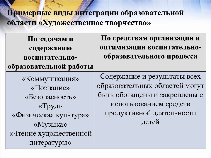 Примерные виды интеграции образовательной области «Художественное творчество» По средствам организации и По задачам и