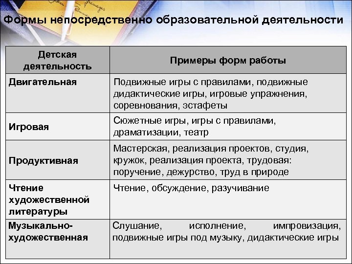 Формы непосредственно образовательной деятельности Детская деятельность Двигательная Примеры форм работы Подвижные игры с правилами,