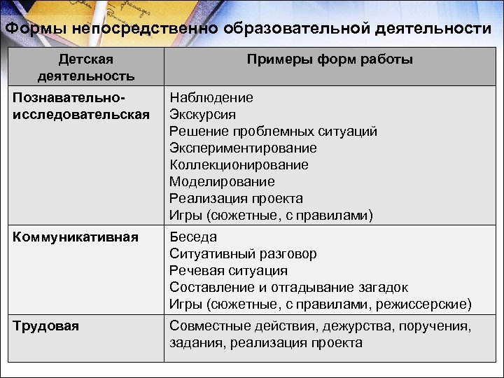 Формы непосредственно образовательной деятельности Детская деятельность Примеры форм работы Познавательноисследовательская Наблюдение Экскурсия Решение проблемных