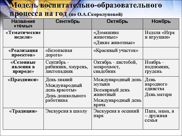 Модель воспитательно-образовательного процесса на год (по О. А. Скоролуповой) Название «темы» «Тематические недели» Сентябрь