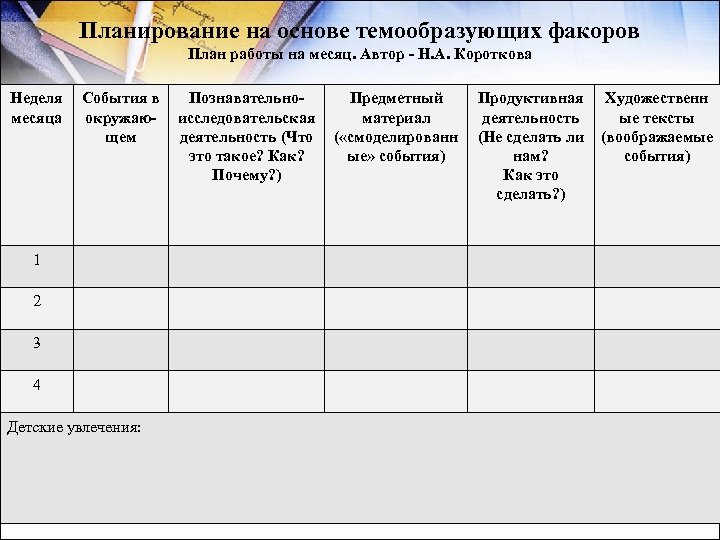 Планирование на основе темообразующих факоров План работы на месяц. Автор - Н. А. Короткова