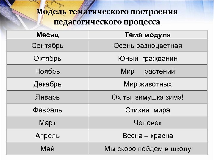 Модель тематического построения педагогического процесса Месяц Тема модуля Сентябрь Осень разноцветная Октябрь Юный гражданин