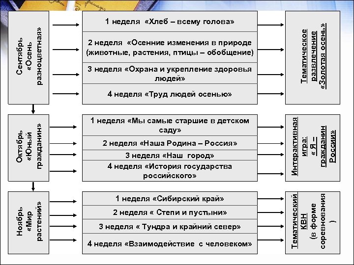 2 неделя «Осенние изменения в природе (животные, растения, птицы – обобщение) 3 неделя «Охрана