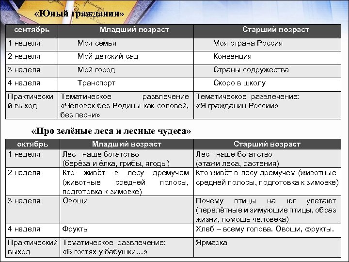  «Юный гражданин» сентябрь Младший возраст Старший возраст 1 неделя Моя семья Моя страна