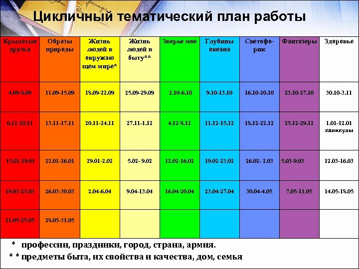 Цикличный тематический план работы Крылатые друзья Образы природы Жизнь людей в окружаю щем мире*