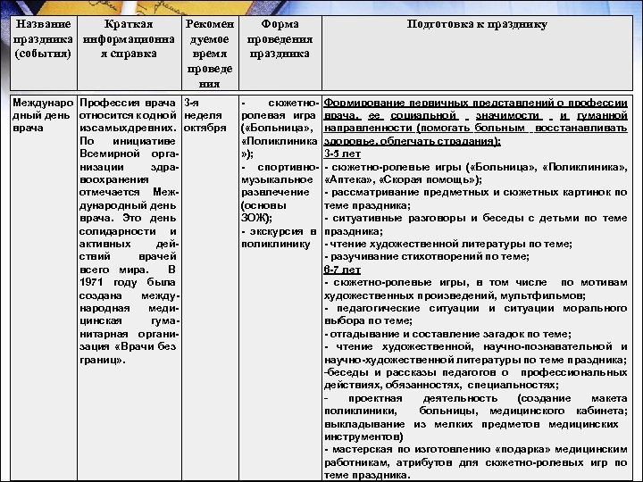 Название Краткая Рекомен праздника информационна дуемое (события) я справка время проведе ния Междунаро Профессия