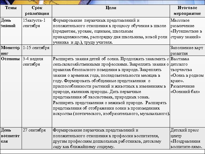 Темы День знаний Срок реализации 15 августа-1 сентября Цели Итоговое мероприятие Формирование первичных представлений