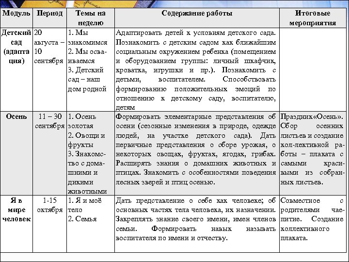 Модуль Период Темы на неделю Детский 20 1. Мы сад августа – знакомимся (адапта