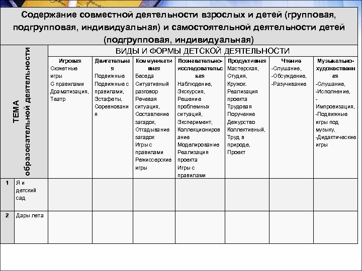 ТЕМА образовательной деятельности Содержание совместной деятельности взрослых и детей (групповая, подгрупповая, индивидуальная) и самостоятельной