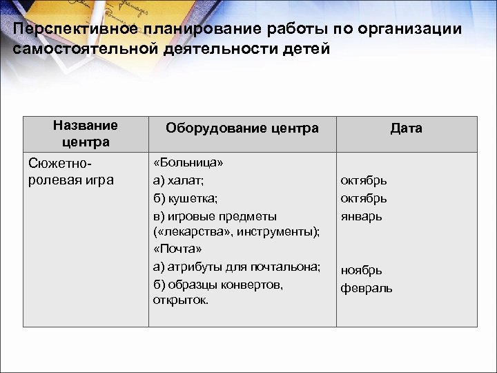 Перспективное планирование работы по организации самостоятельной деятельности детей Название центра Сюжетно ролевая игра Оборудование