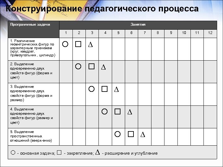 Конструирование педагогического процесса Программные задачи Занятия 1 1. Различение геометрических фигур по характерным признакам