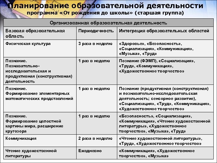 Планирование образовательной деятельности программа «От рождения до школы» (старшая группа) Организованная образовательная деятельность Базовая