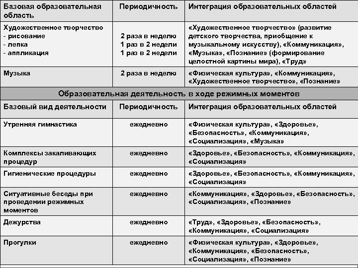 Базовая образовательная область Периодичность Интеграция образовательных областей Художественное творчество рисование лепка аппликация 2 раза