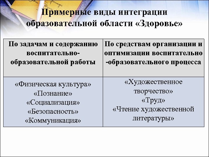 Примерные виды интеграции образовательной области «Здоровье» По задачам и содержанию По средствам организации и