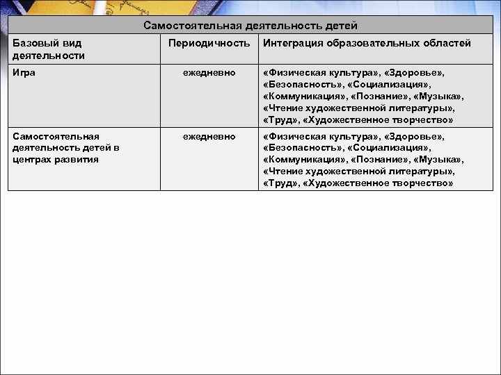 Самостоятельная деятельность детей Базовый вид деятельности Периодичность Интеграция образовательных областей Игра ежедневно «Физическая культура»