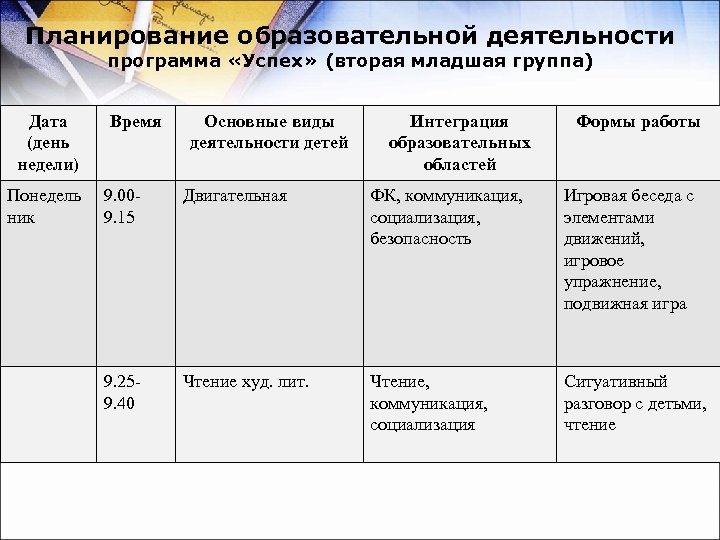 Планирование образовательной деятельности программа «Успех» (вторая младшая группа) Дата (день недели) Понедель ник Время