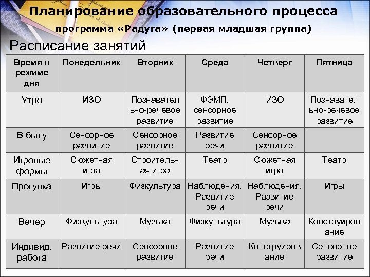 Планирование образовательного процесса программа «Радуга» (первая младшая группа) Расписание занятий Время в режиме дня