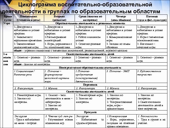 Циклограмма воспитательно-образовательной деятельности в группах по образовательным областям Время Понедельник Вторник Среда (занятия по