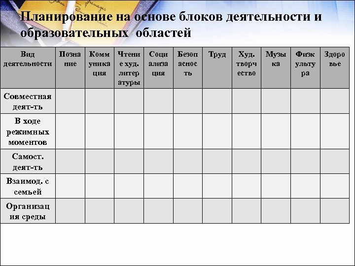 Планирование на основе блоков деятельности и образовательных областей Вид Позна Комм Чтени Соци деятельности