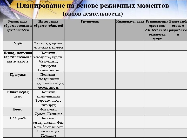 Планирование на основе режимных моментов (видов деятельности) Реализация Интеграция образовательной образов. областей деятельности Утро