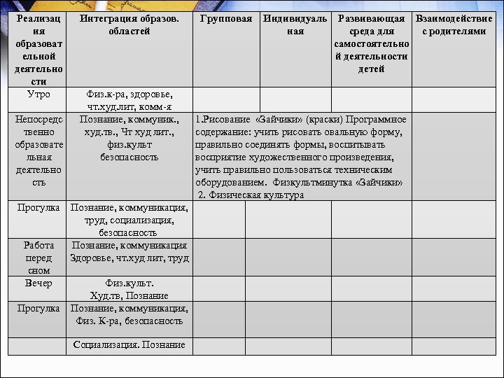 Реализац ия образоват ельной деятельно сти Утро Непосредс твенно образовате льная деятельно сть Прогулка
