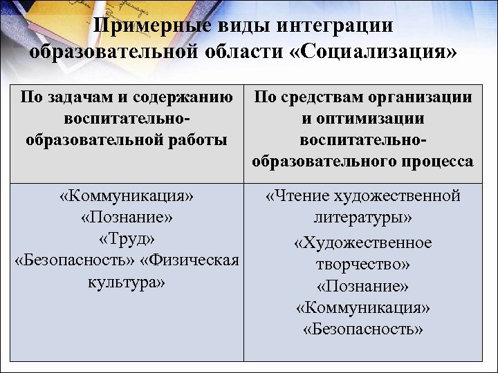 Примерные виды интеграции образовательной области «Социализация» По задачам и содержанию По средствам организации воспитательнои