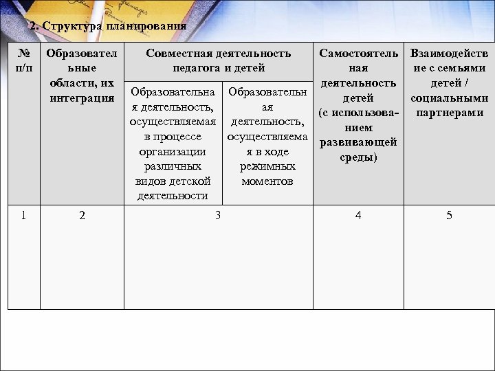 2. Структура планирования № п/п Образовател ьные области, их интеграция 1 2 Совместная деятельность