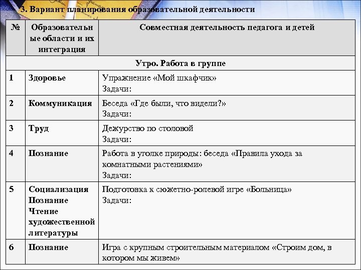 3. Вариант планирования образовательной деятельности № Образовательн ые области и их интеграция Совместная деятельность