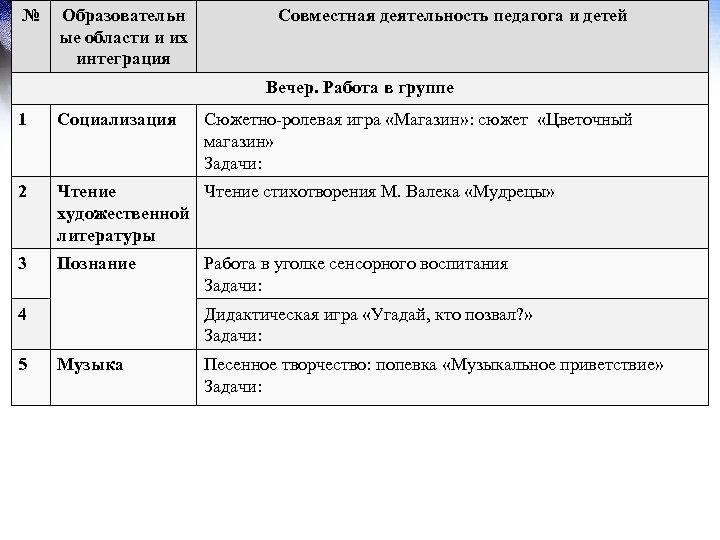№ Образовательн ые области и их интеграция Совместная деятельность педагога и детей Вечер. Работа