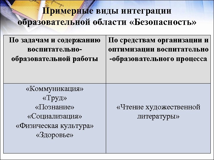 Примерные виды интеграции образовательной области «Безопасность» По задачам и содержанию По средствам организации и
