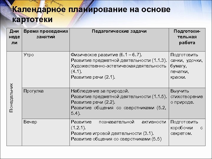 Календарное планирование на основе картотеки Педагогические задачи Подготовительная работа Утро Понедельник Дни Время проведения