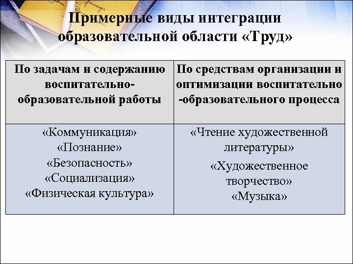 Примерные виды интеграции образовательной области «Труд» По задачам и содержанию По средствам организации и