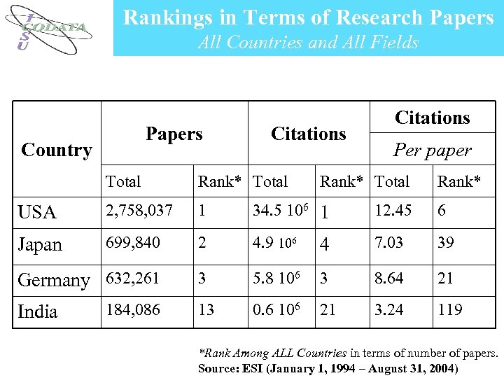 Rankings in Terms of Research Papers All Countries and All Fields Papers Country Citations