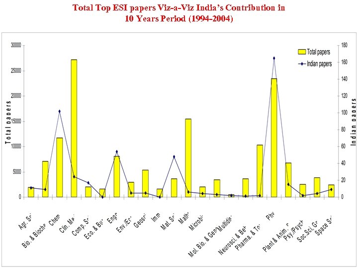 Total Top ESI papers Viz-a-Viz India’s Contribution in 10 Years Period (1994 -2004) 