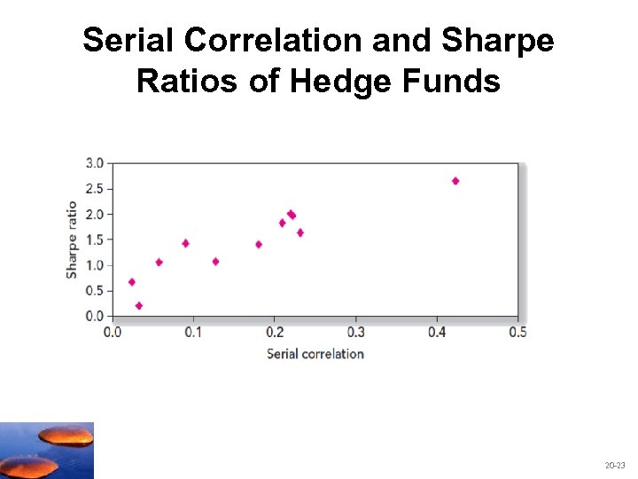 Serial Correlation and Sharpe Ratios of Hedge Funds 20 -23 