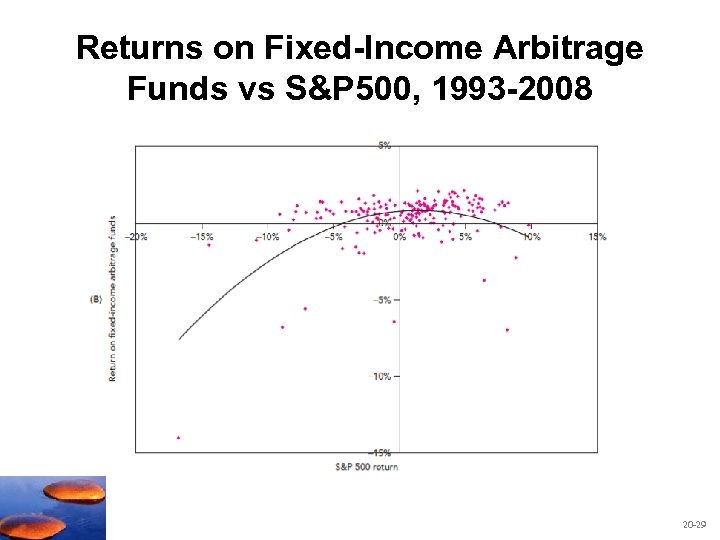 Returns on Fixed-Income Arbitrage Funds vs S&P 500, 1993 -2008 20 -29 