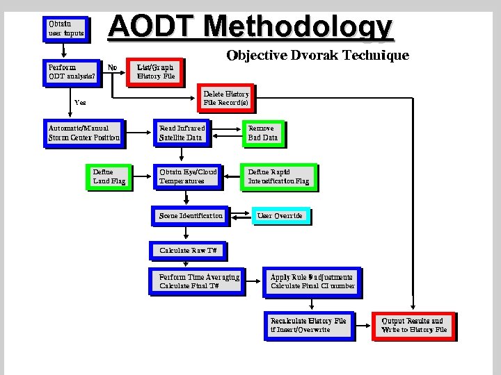 AODT Methodology 