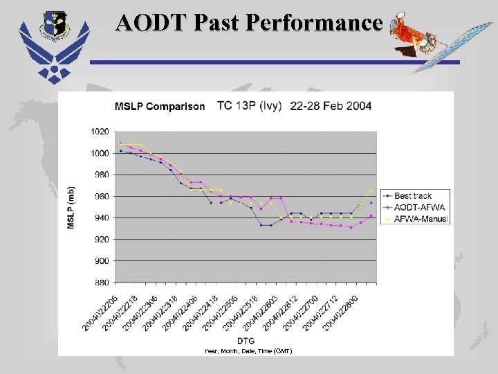 AODT Past Performance Year, Month, Date, Time (GMT) 